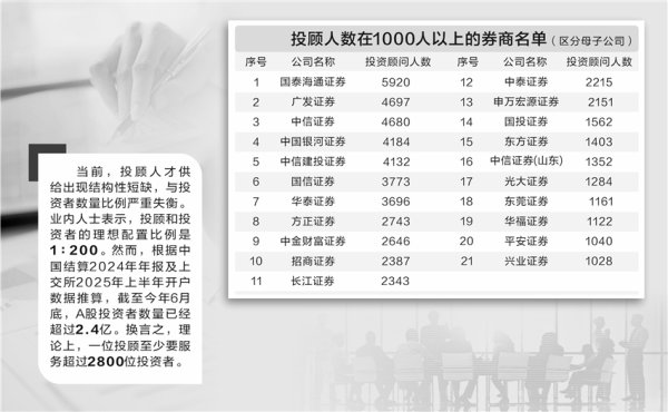 广州华鑫 1名投顾服务超2800人 人才荒倒逼券商升级培养体系