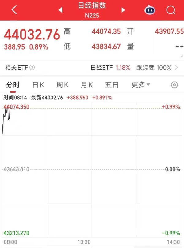 9688策略宝 续创历史新高！日经225指数首次突破44000点