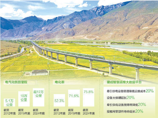 牛宝宝 电气化五十载，中国铁路领跑数智化（大数据观察）
