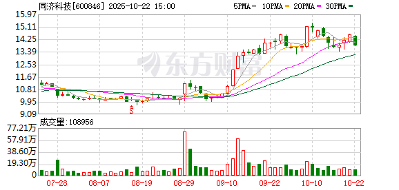 K8金融 同济科技大宗交易成交1054.19万股 成交额1.03亿元