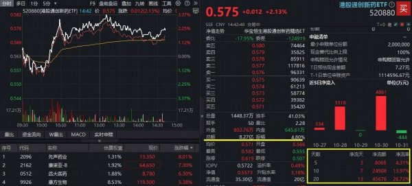 富通优配 人气飙升！港股通创新药ETF（520880）实时成交超8亿元，创一个月新高！场内高频溢价！